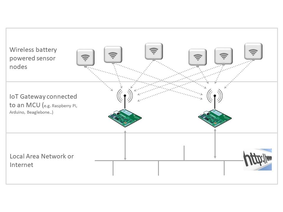 Redundant Network