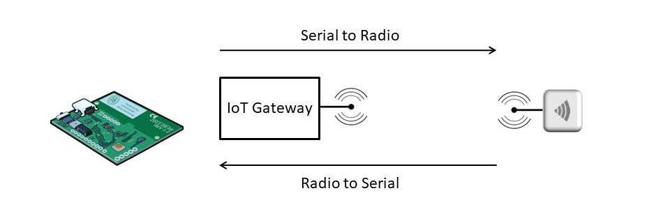 RF Communication Basics