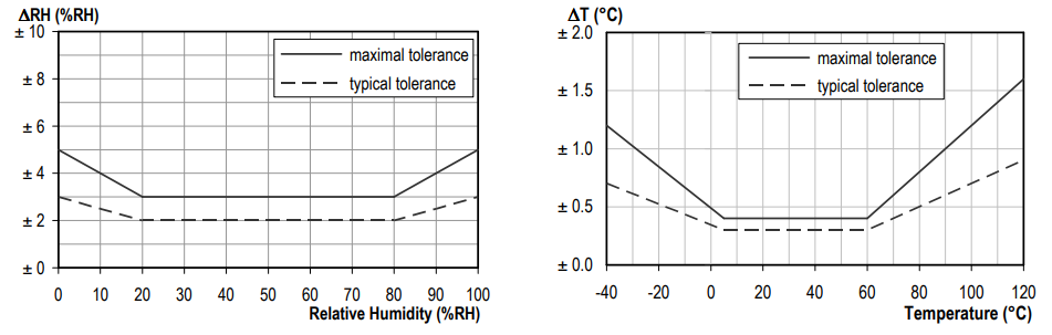 Wireless Sensor Graphs